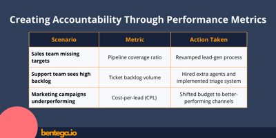 Accountability and performance