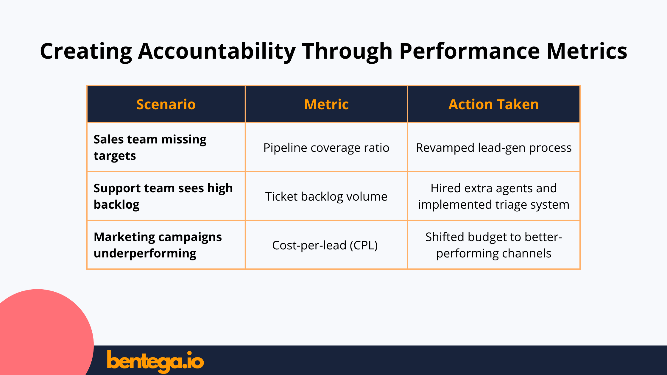 Accountability and performance metrics