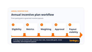 Annual incentive plan workflow showing eligibility, metrics, weighting, approval, and payout visibility