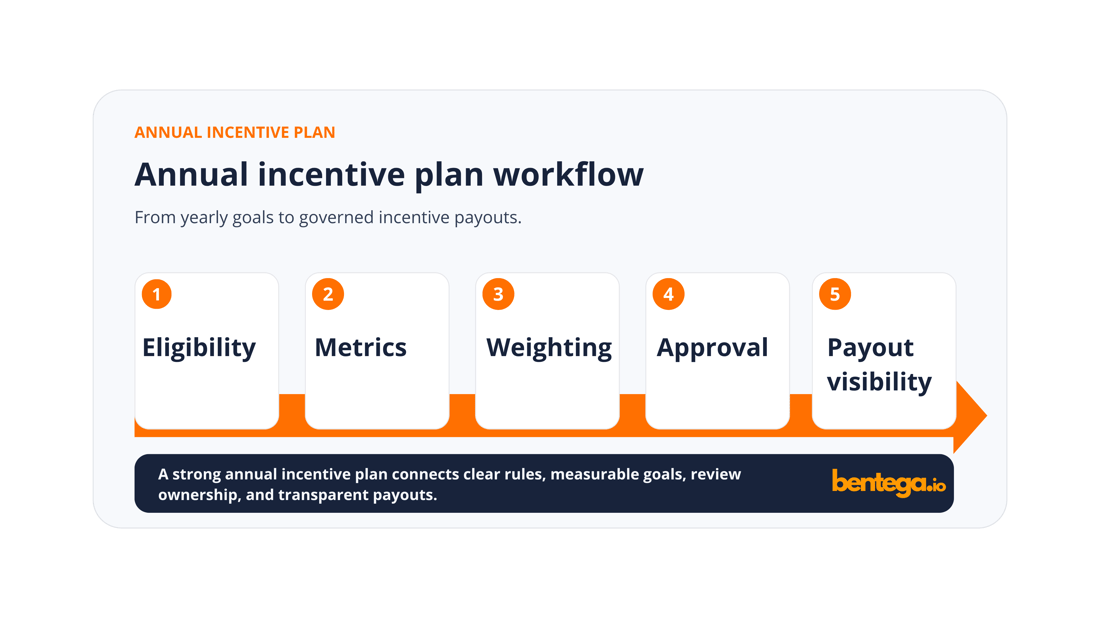 Annual incentive plan workflow showing eligibility, metrics, weighting, approval, and payout visibility