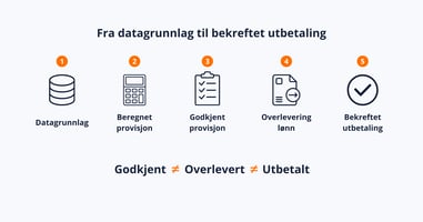 Avstemming av provisjon