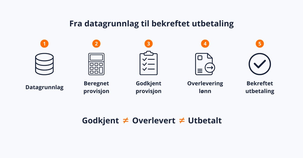Avstemming av provisjon - fra datagrunnlag til bekreftet utbetaling