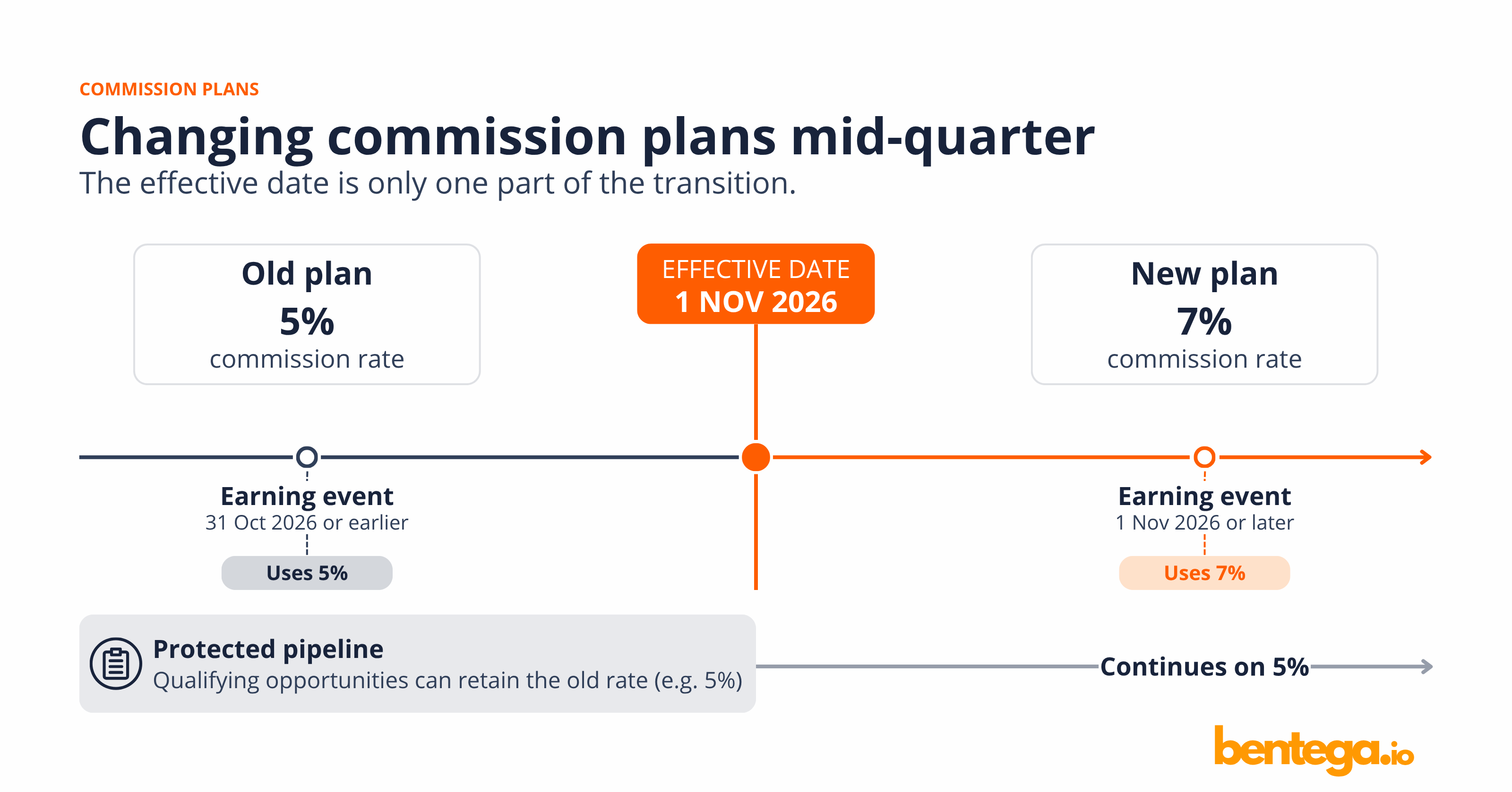 Changing commission plans mid-quarter