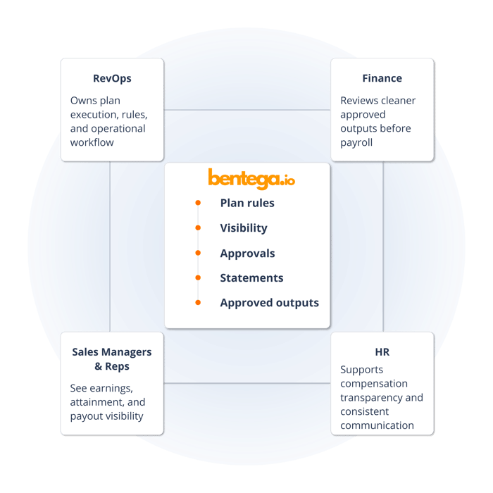 Cross-functional workflow Bentega ICM Cross-functional workflow Bentega ICM