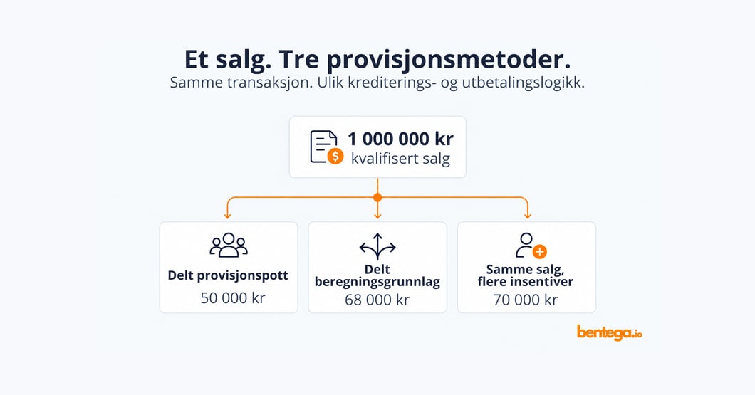 Delt provisjon og ulike provisjonsmetoder