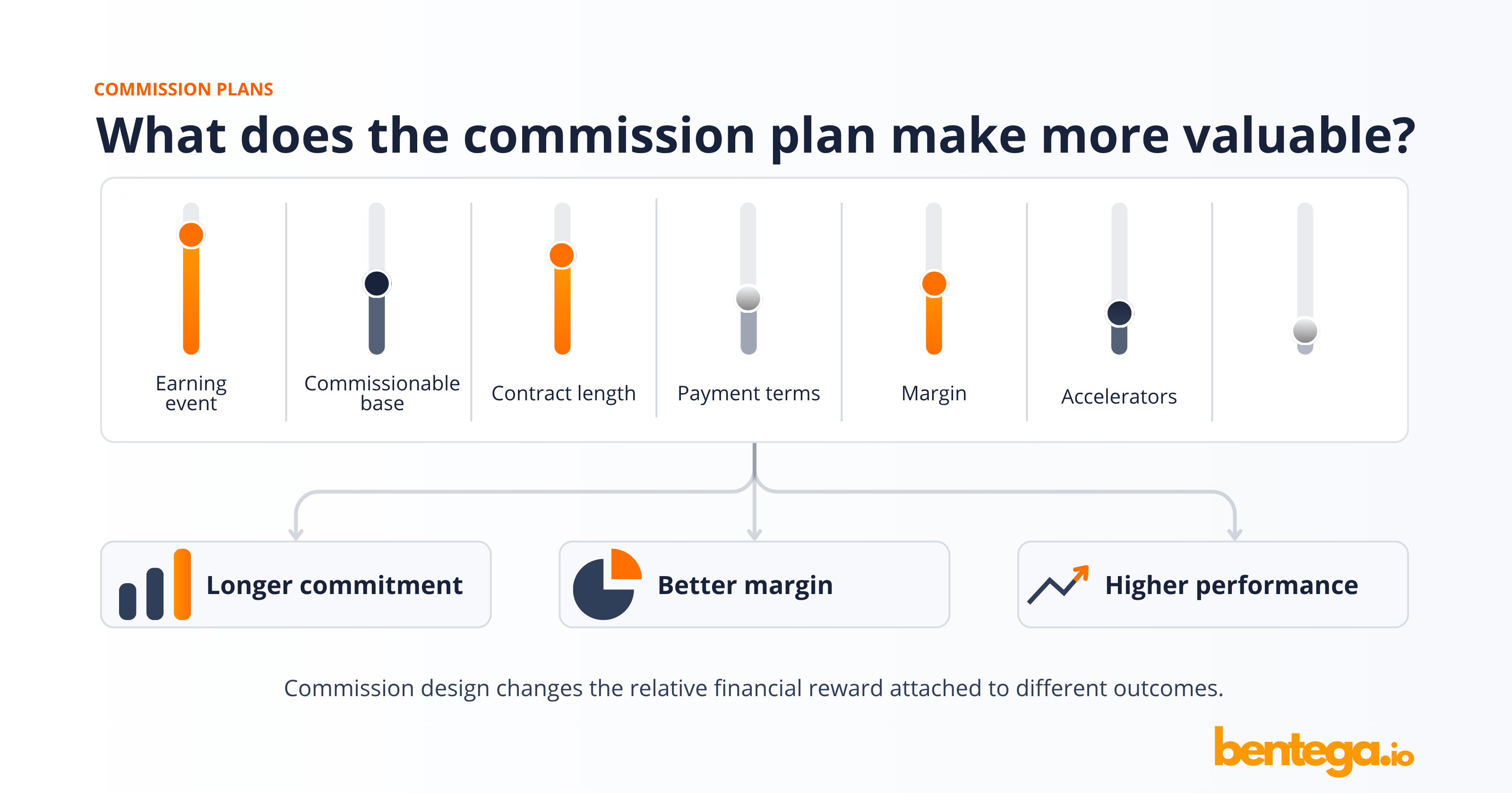 Different ways to influence sales behavior through commission design