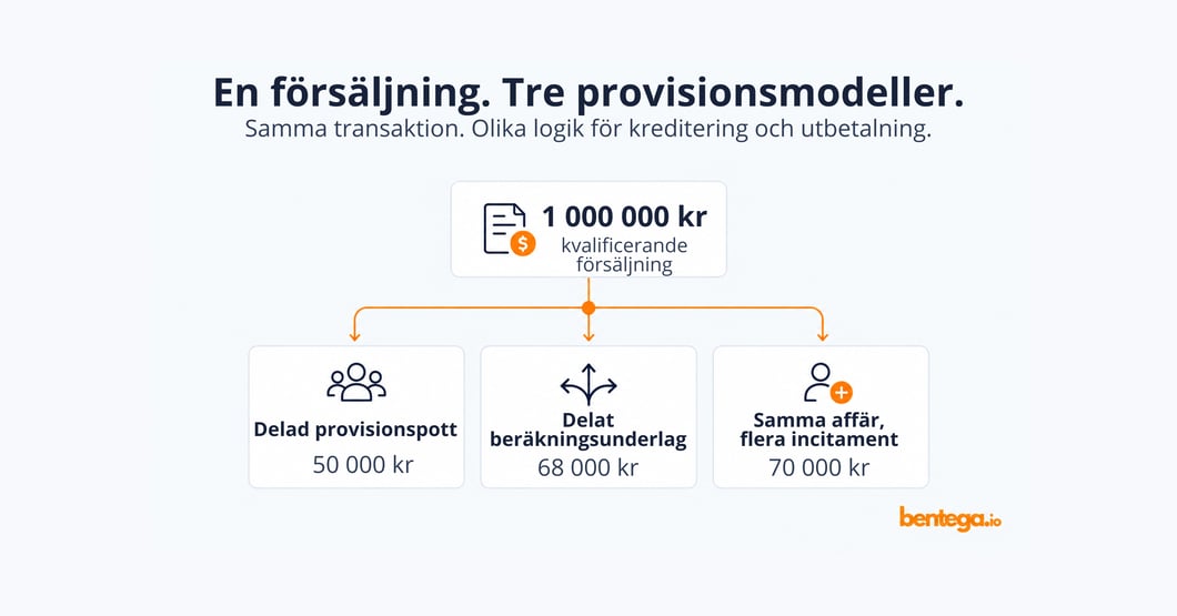 En försäljning. Tre provisionsmodeller