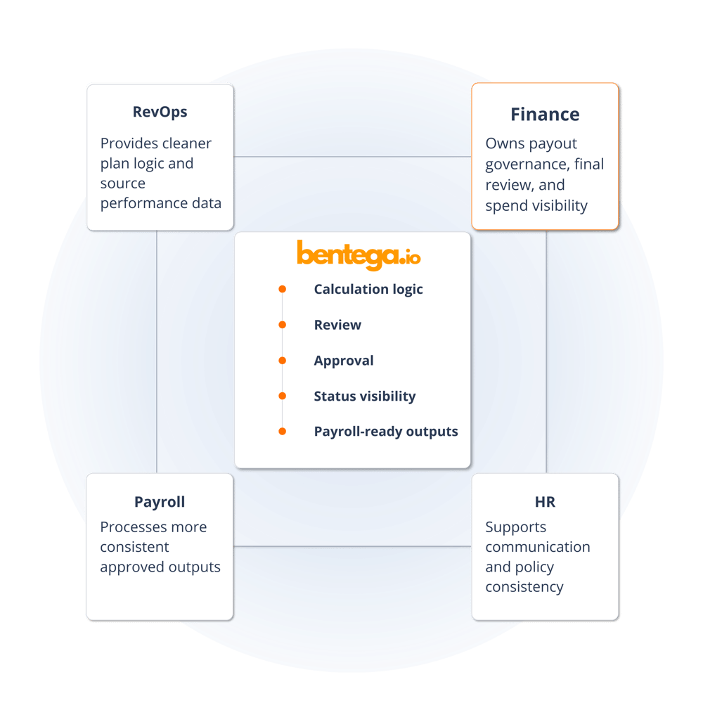 Finance Cross-functional workflow Bentega ICM