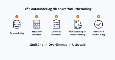 Avstämning av provision: från dataunderlag till bekräftad utbetalning