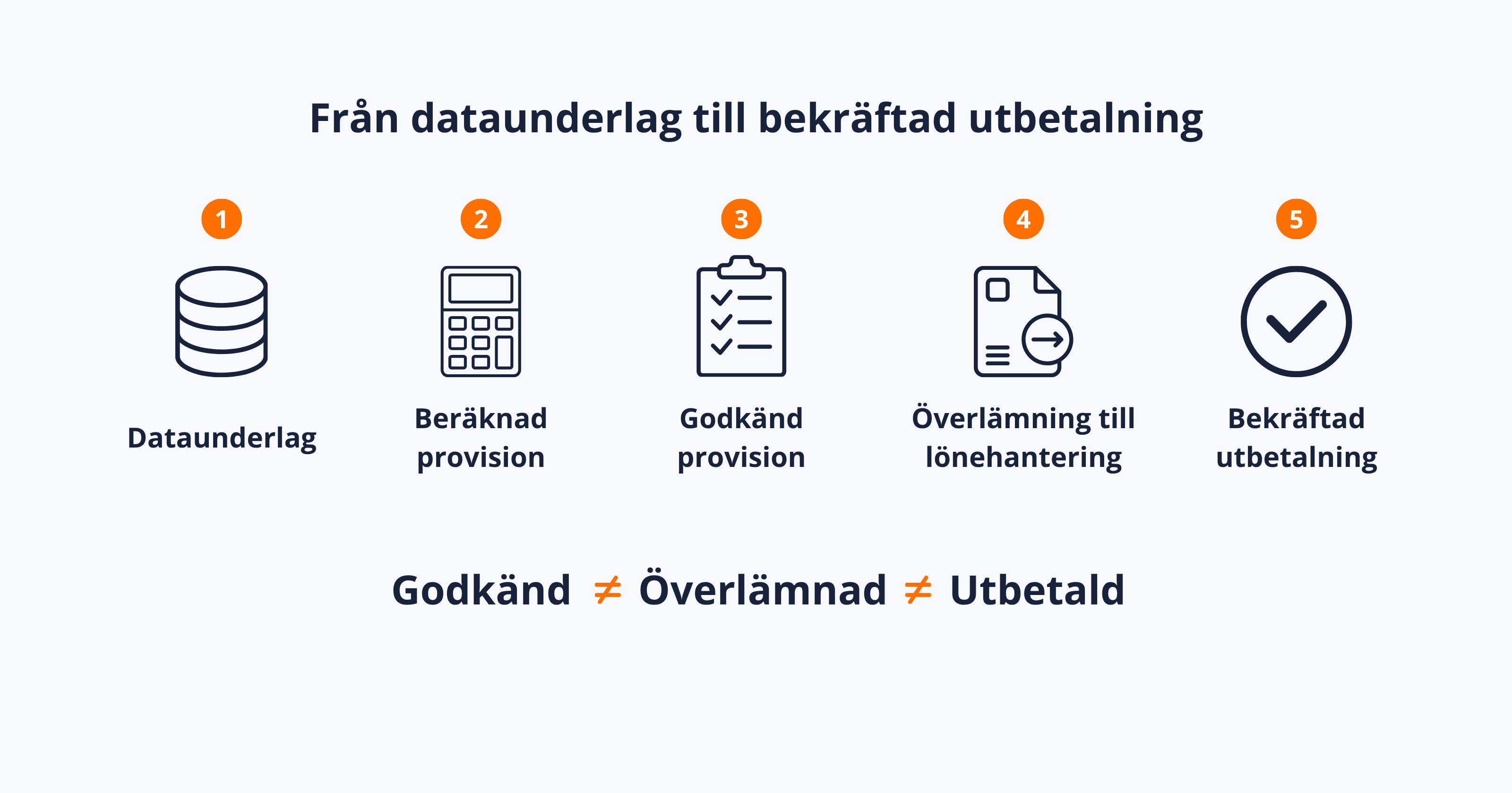 Från dataunderlag till bekräftad utbetalning