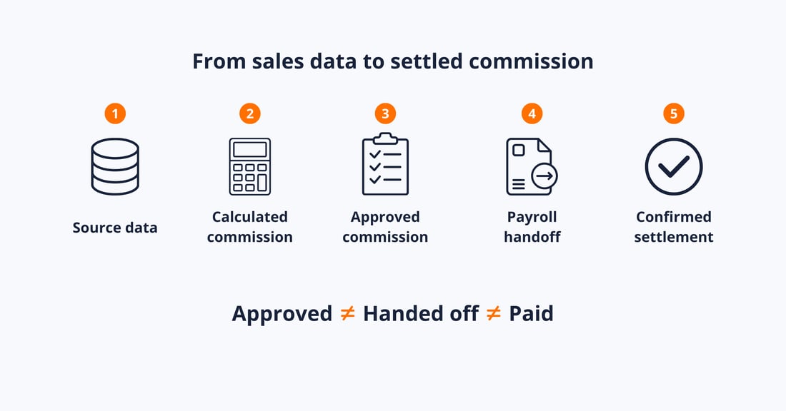 From sales data to settled commission