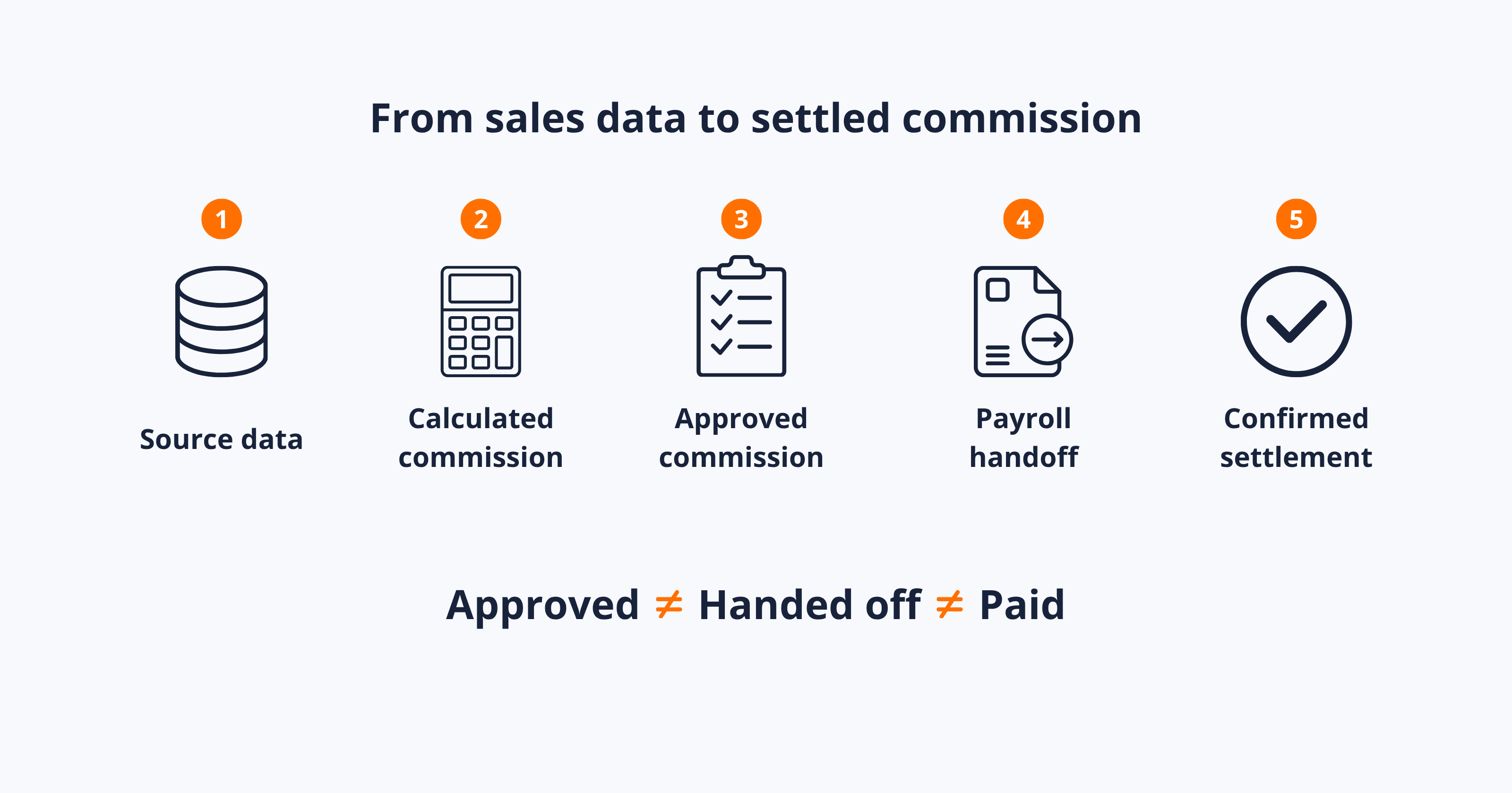 From sales data to settled commission