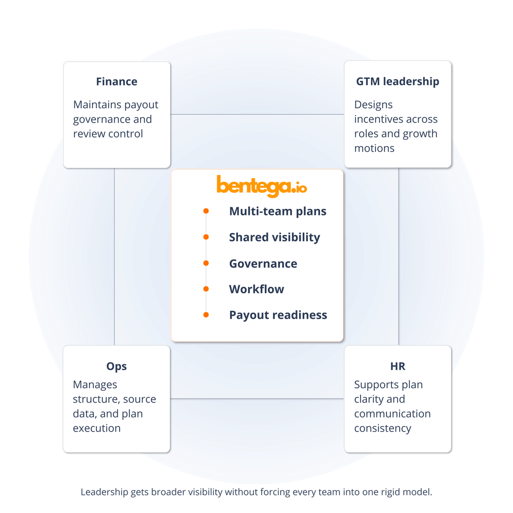 GTM leaders Cross-functional workflow Bentega ICM GTM leaders Cross-functional workflow Bentega ICM