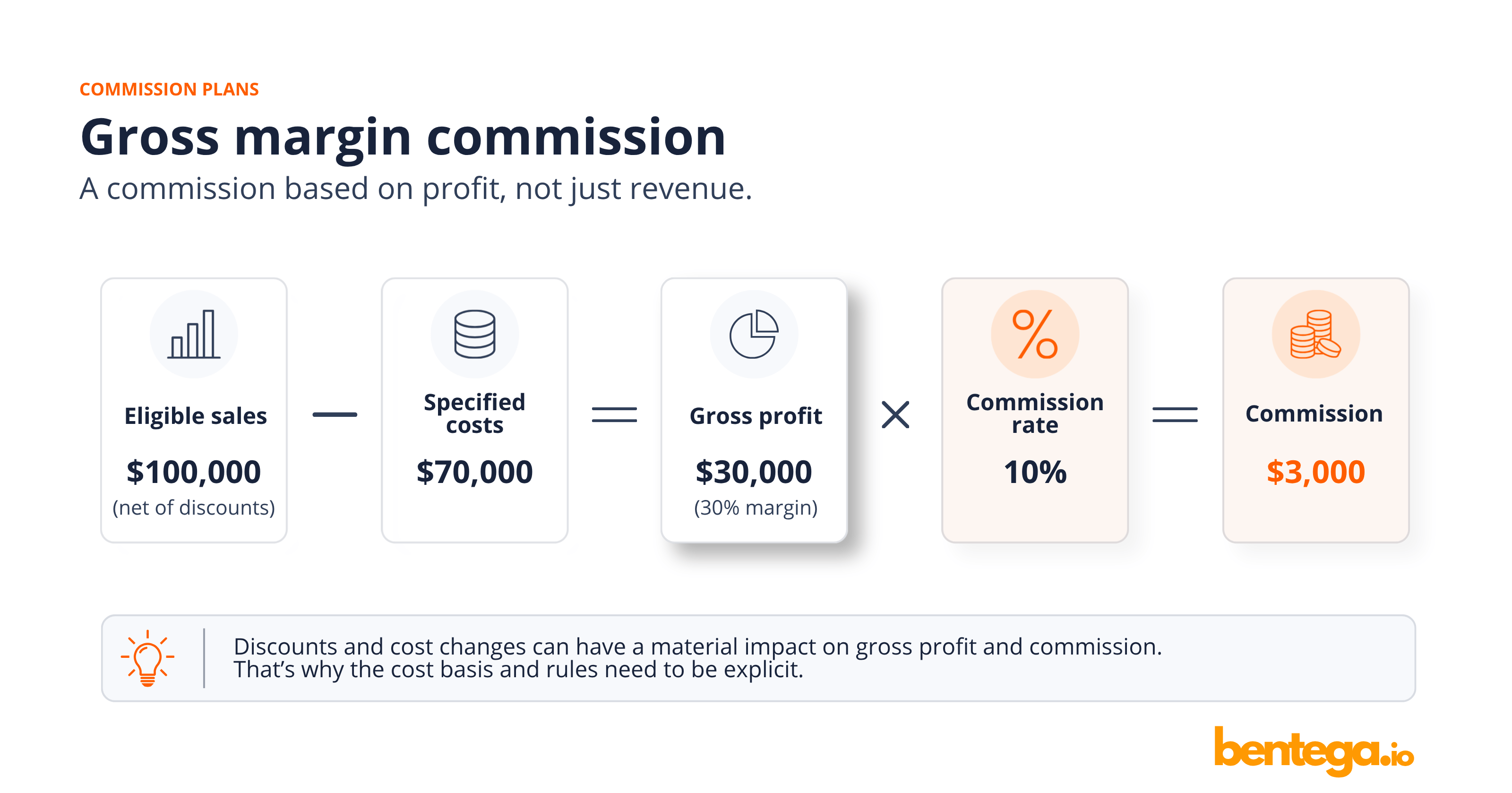 Gross margin commission