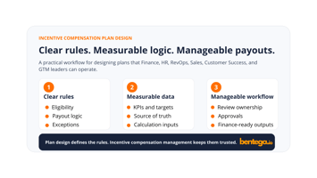 Incentive compensation plan design workflow showing clear rules, measurable data, and manageable payout workflows