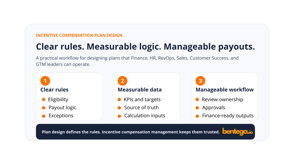 Incentive compensation plan design workflow showing clear rules, measurable data, and manageable payout workflows