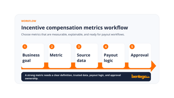 Incentive compensation metrics workflow showing business goals, metrics, source data, payout logic, and approval