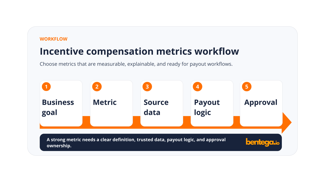 Incentive compensation metrics workflow showing business goals, metrics, source data, payout logic, and approval