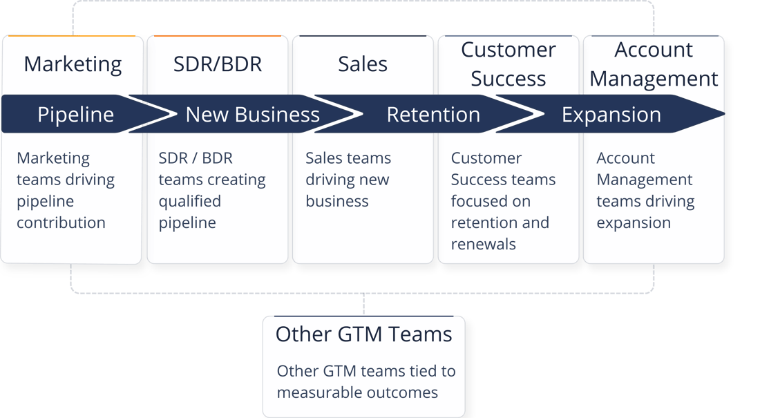 Incentives across the customer lifecycle Incentives across the customer lifecycle