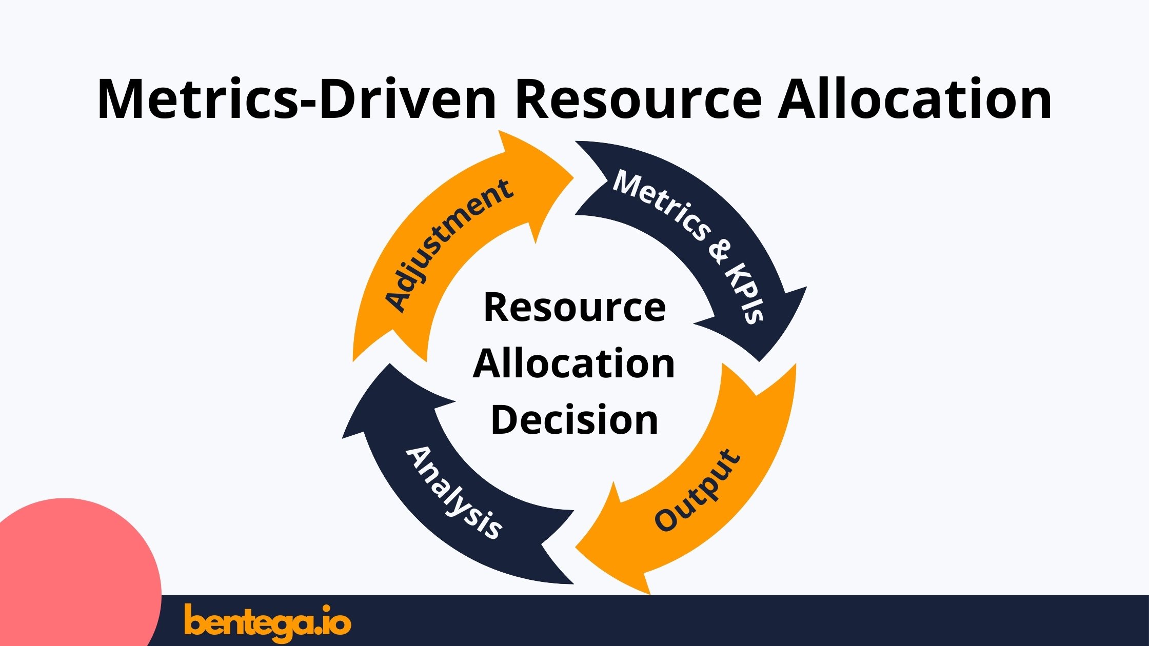Metrics-Driven Resource Allocation