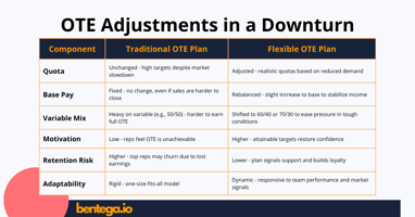 OTE adjustments in economic changes