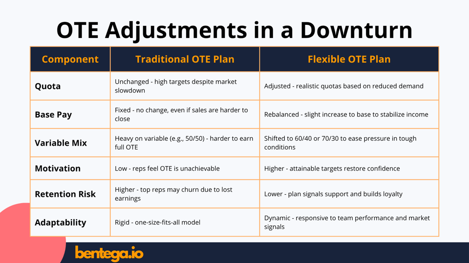 OTE in economic changes