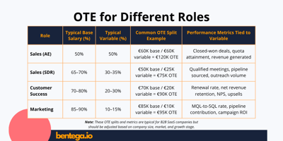 OTE for different roles