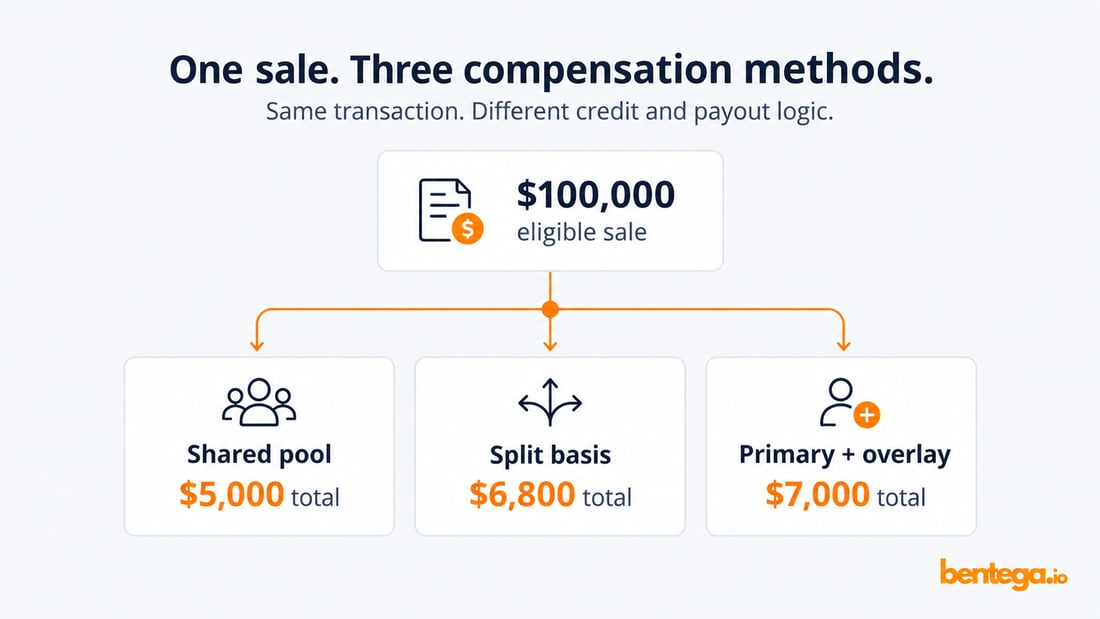 One sale, three compensation methods