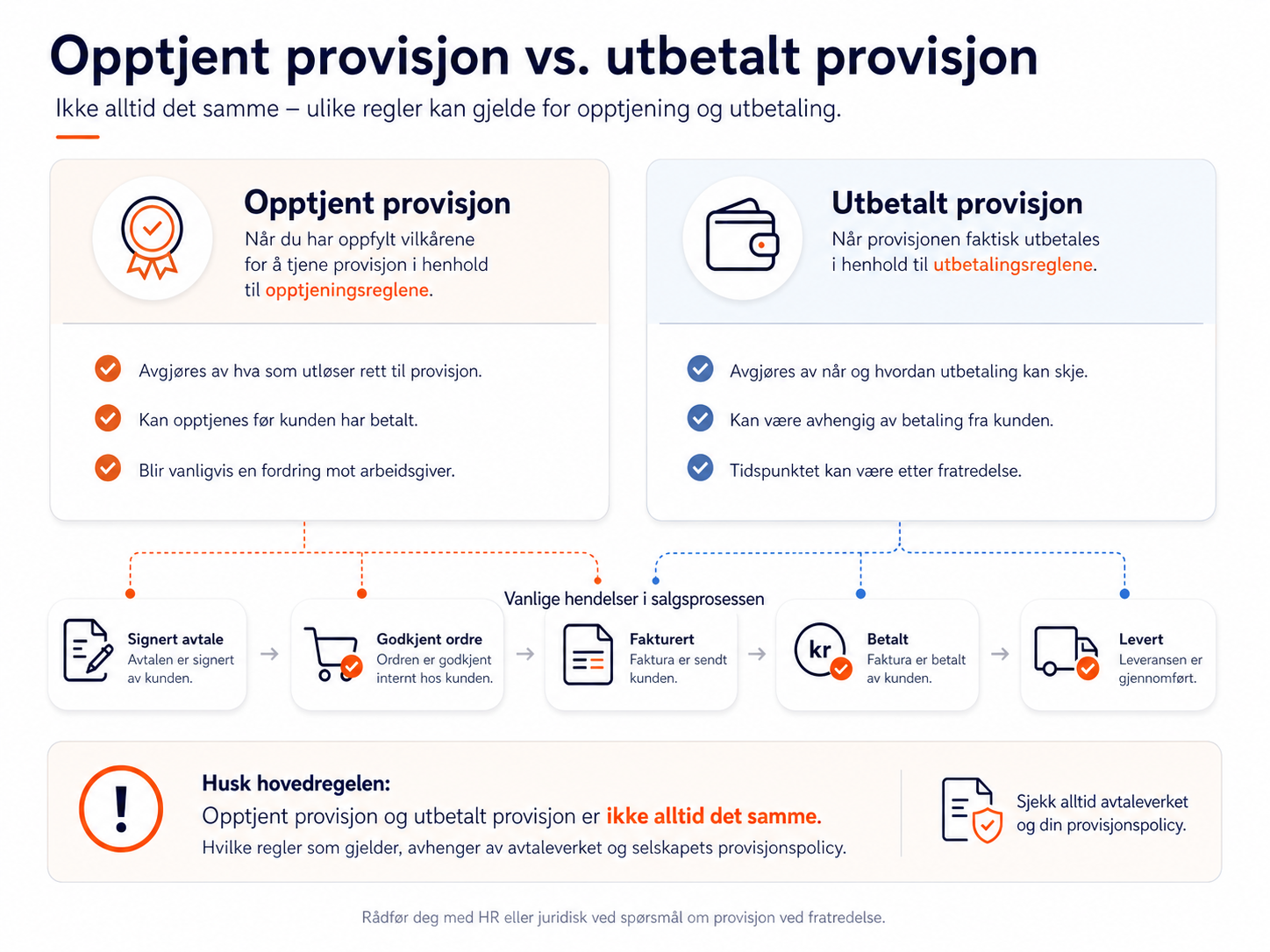 Infografikk som viser forskjellen mellom opptjent og utbetalt provisjon.