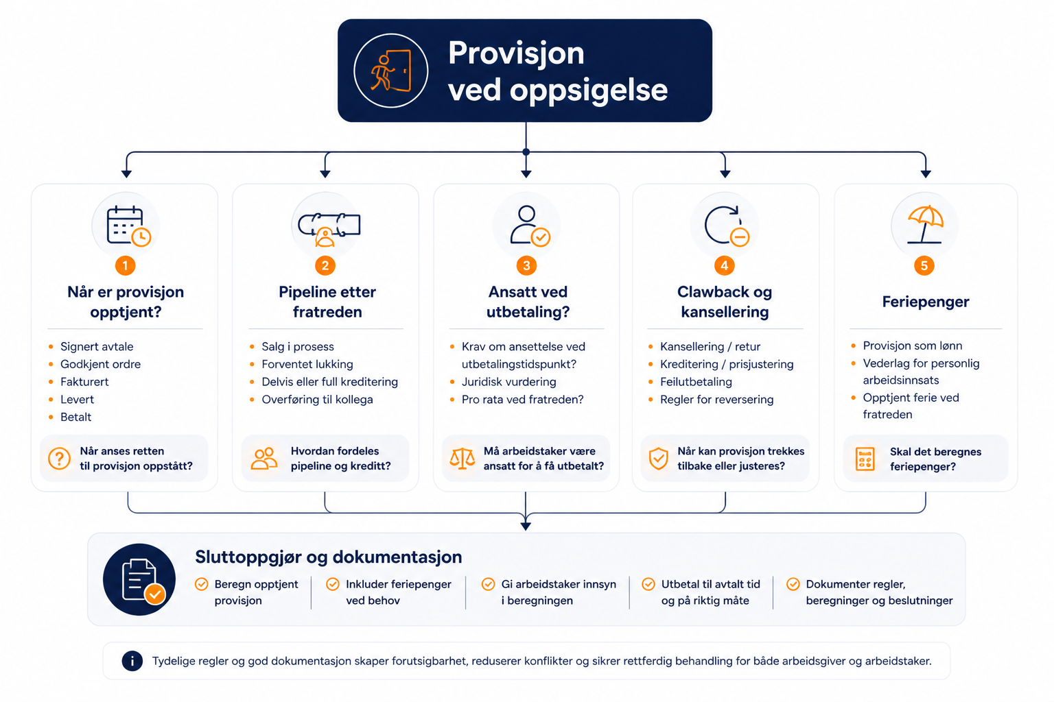 Beslutningsdiagram for hvordan provisjon bør håndteres ved oppsigelse.