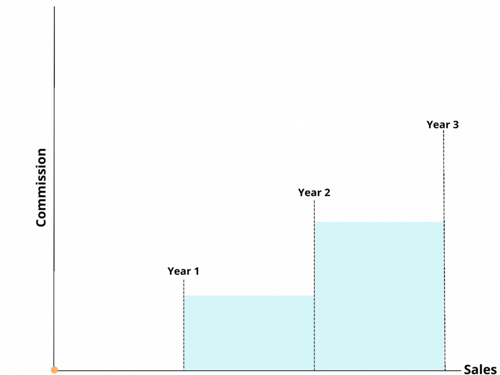 Sales Commission Structure: Models & Examples | Bentega