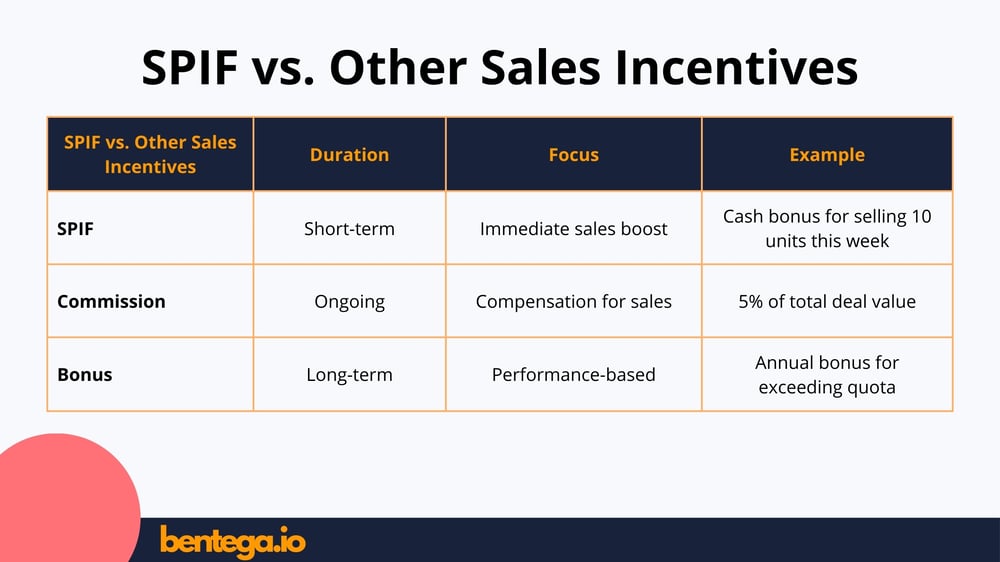 SPIF vs. Other Sales Incentives