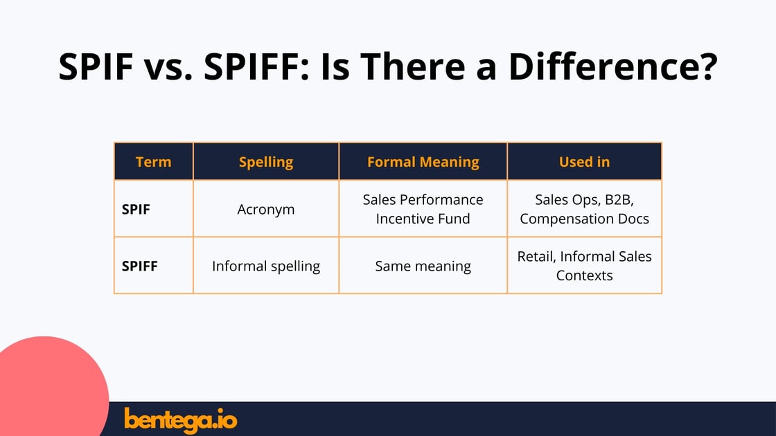 SPIF vs. SPIFF: Which Sales Term Is Correct and What’s the Difference?