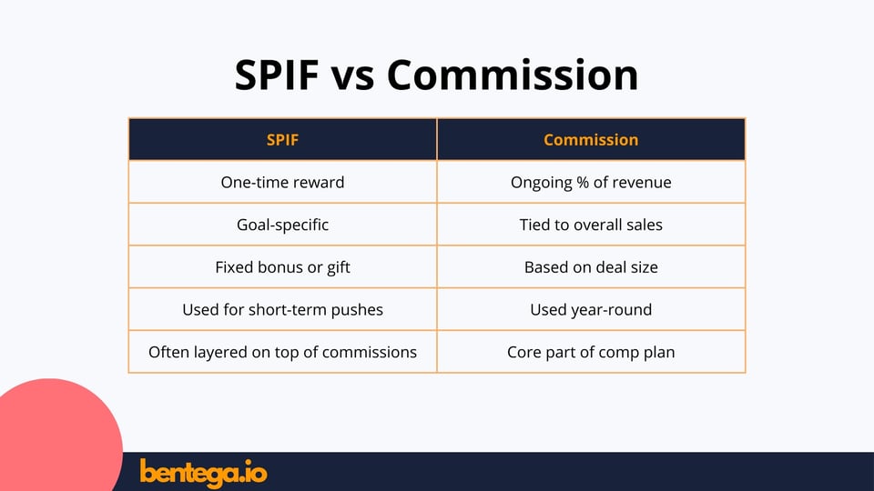SPIFF vs Commission