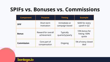SPIF vs Commission vs Bonus by Bentega