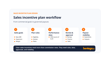 Sales incentive plan workflow showing sales goals, plan rules, performance data, approval steps, and payout visibility