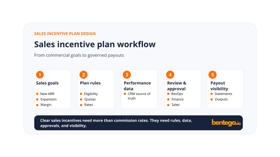 Sales Incentive Plan Guide | Bentega