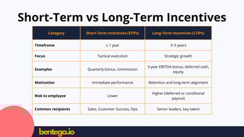 Short-Term Incentives vs Long-Term Incentives
