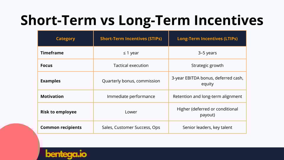 Short-Term Incentives vs Long-Term Incentives