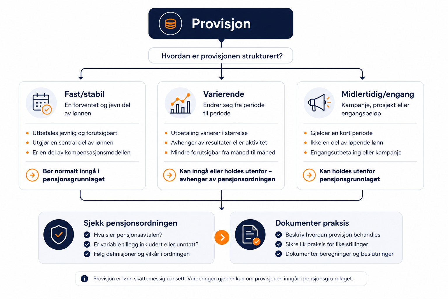 Beslutningsdiagram som viser hvordan ulike typer provisjon bør vurderes opp mot pensjonsgrunnlag.