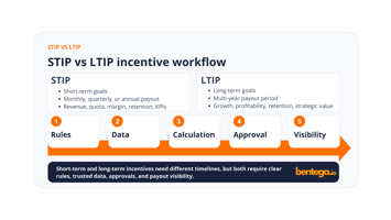 STIP vs LTIP incentive workflow showing short-term and long-term goals, payout timelines, rules, data, approval, and visibility