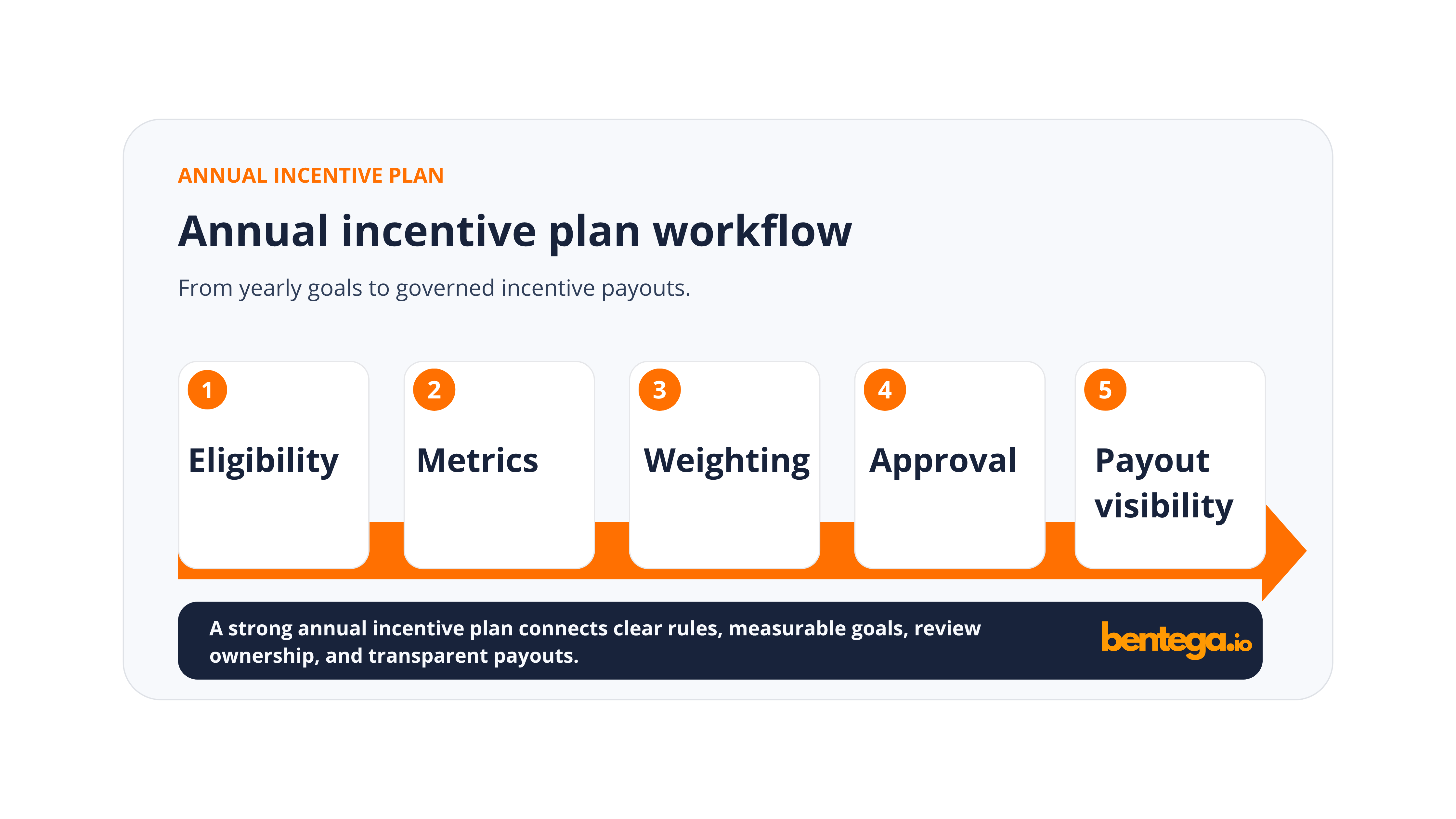 Annual incentive plan workflow showing eligibility, metrics, weighting, approval, and payout visibility