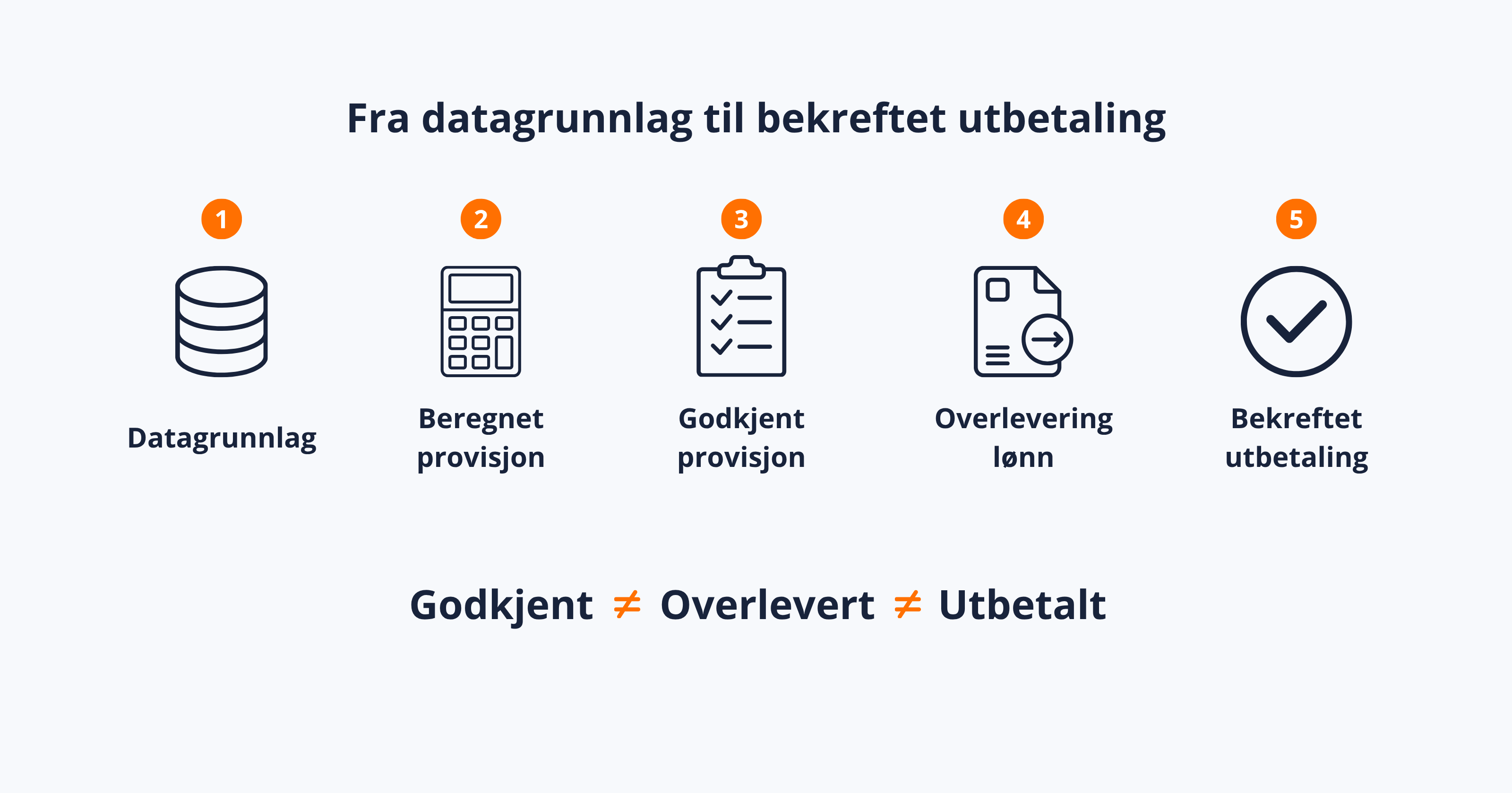 Avstemming av provisjon