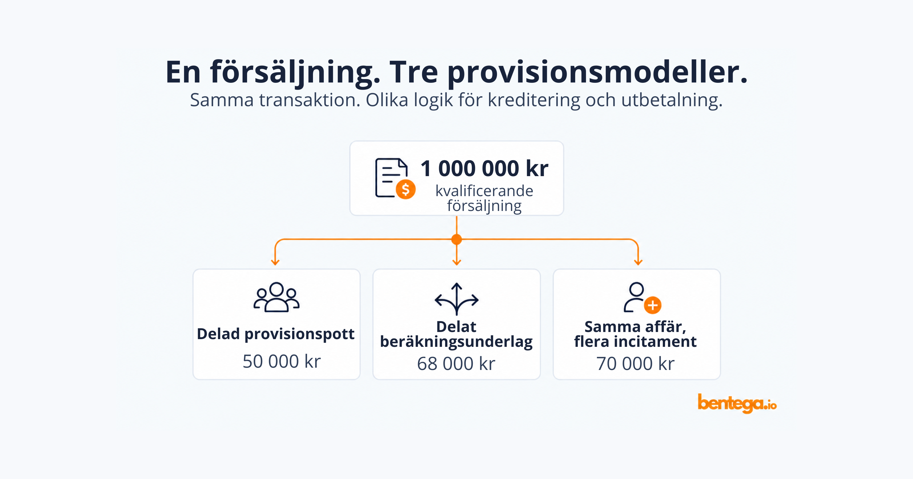 Delad provision: fördelning av försäljning och ersättning