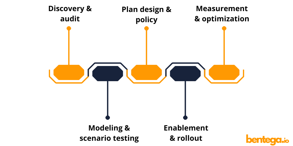 Five‐step incentive plan design process Five‐step incentive plan design process