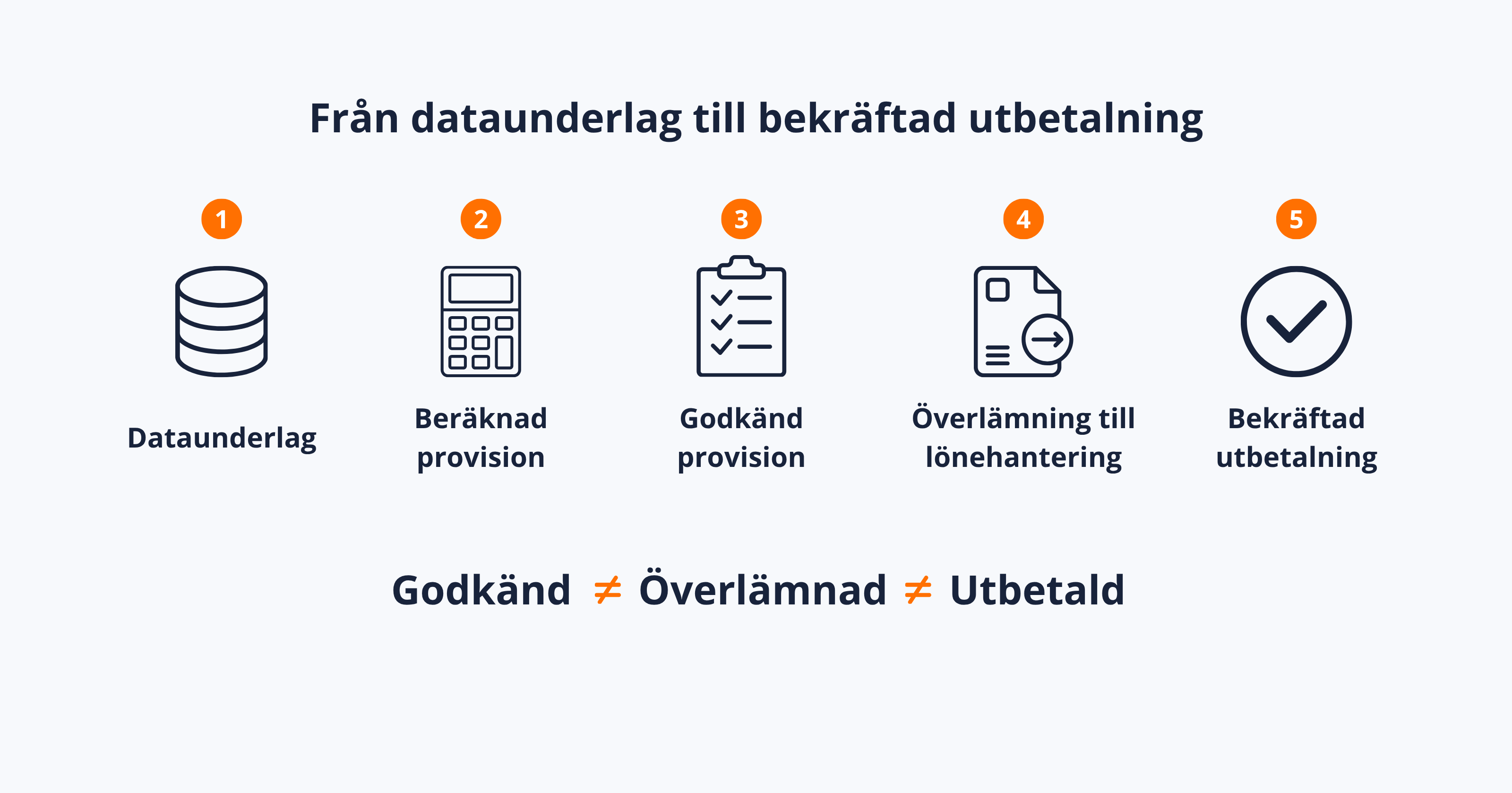 Avstämning av provision: från dataunderlag till bekräftad utbetalning