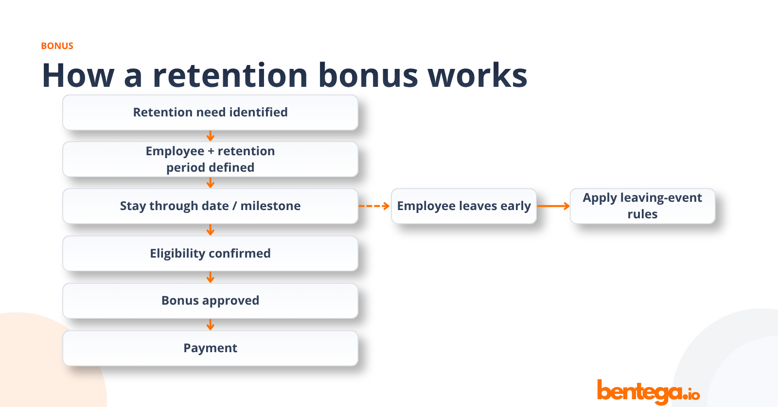 Retention bonus