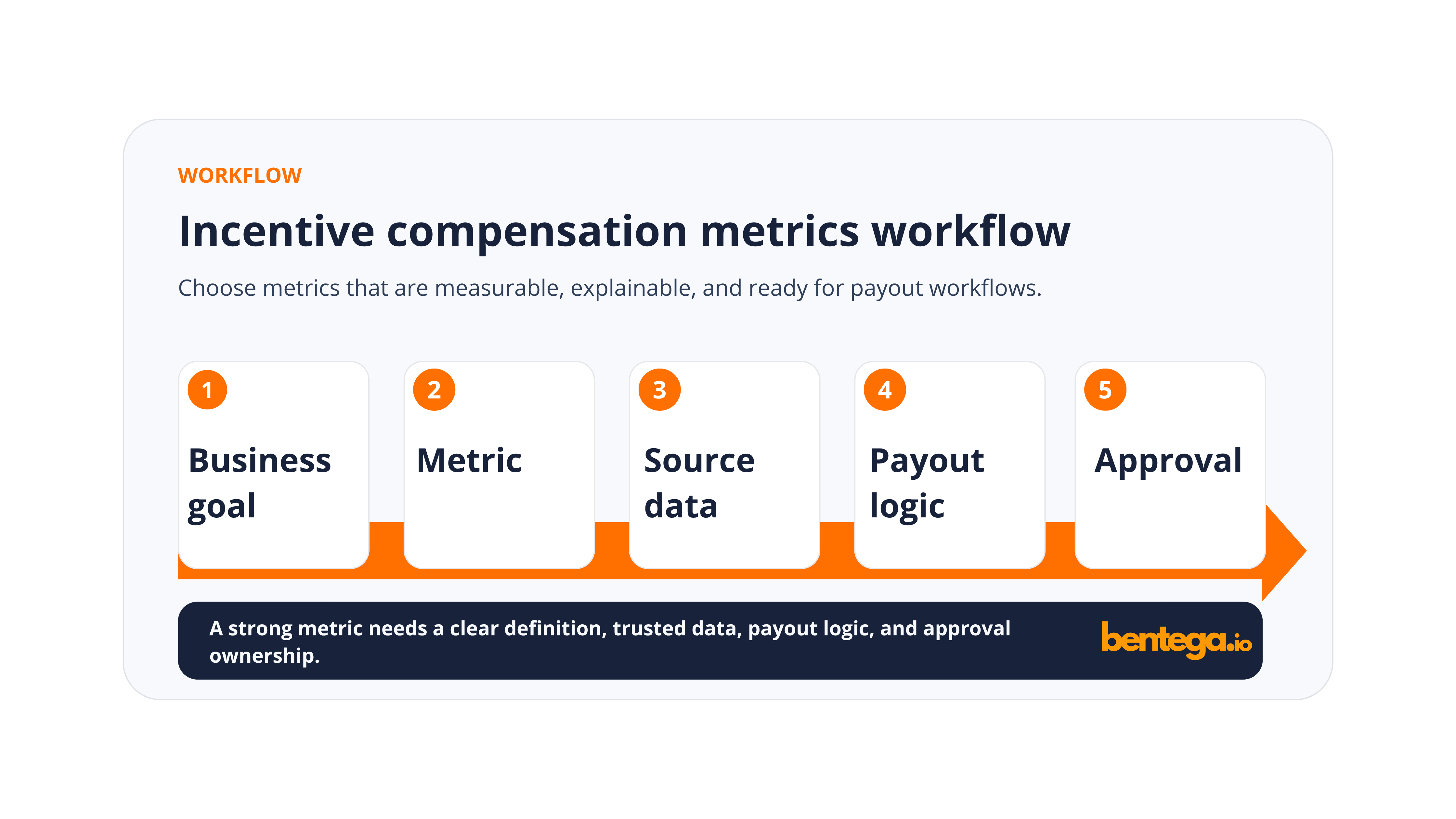 Incentive compensation metrics workflow showing business goals, metrics, source data, payout logic, and approval