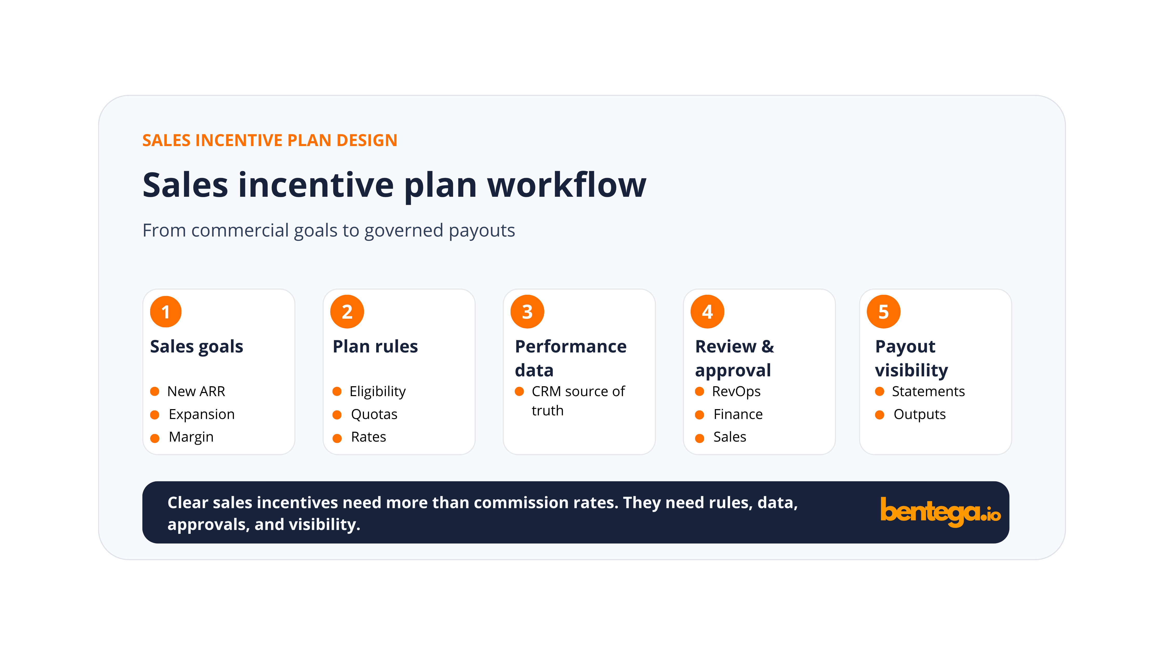 Sales incentive plan workflow showing sales goals, plan rules, performance data, approval steps, and payout visibility