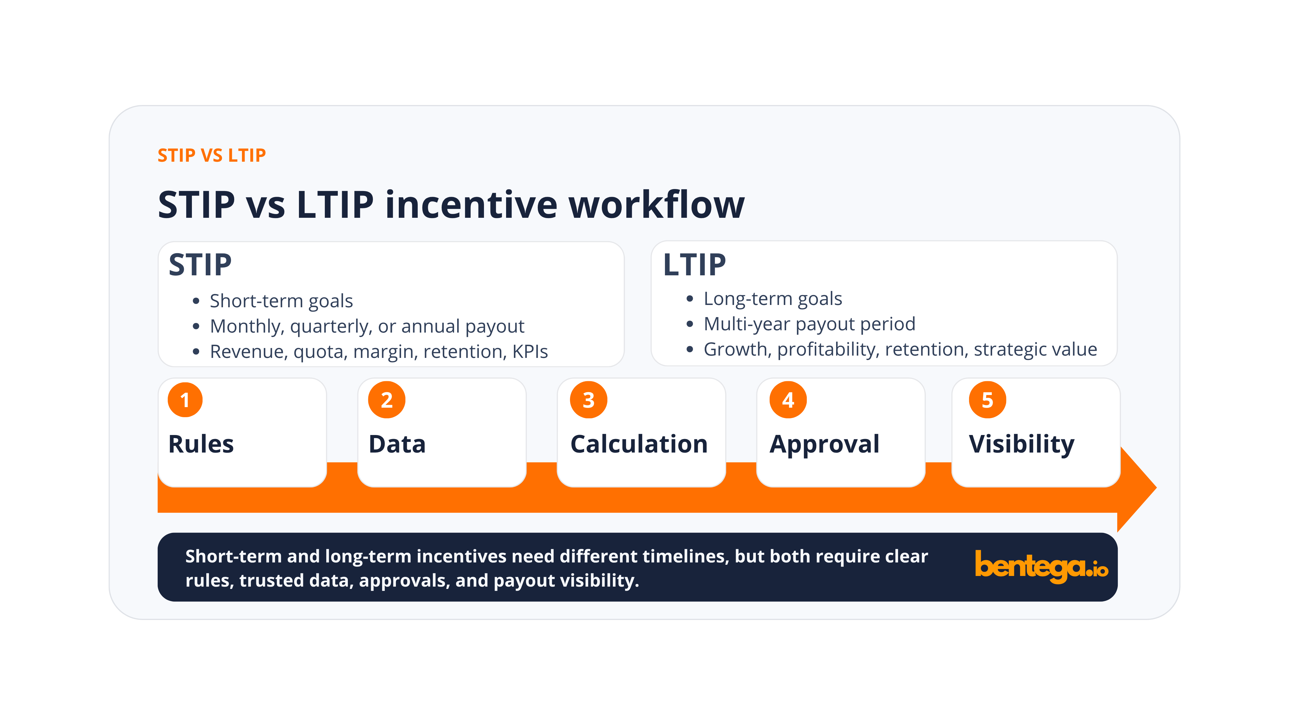 STIP vs LTIP incentive workflow showing short-term and long-term goals, payout timelines, rules, data, approval, and visibility